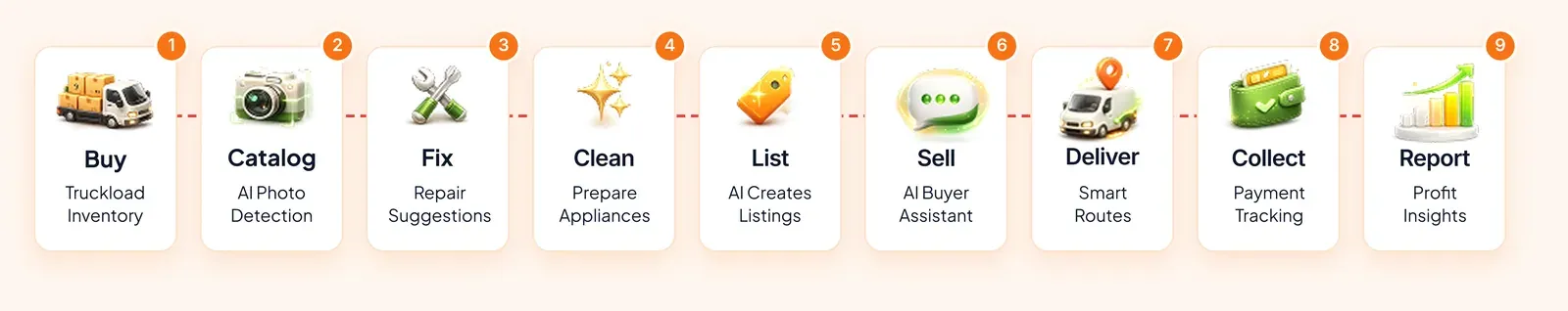 The nine Refurbsy workflow steps: Buy, Catalog, Fix, Clean, List, Sell, Deliver, Collect, Report